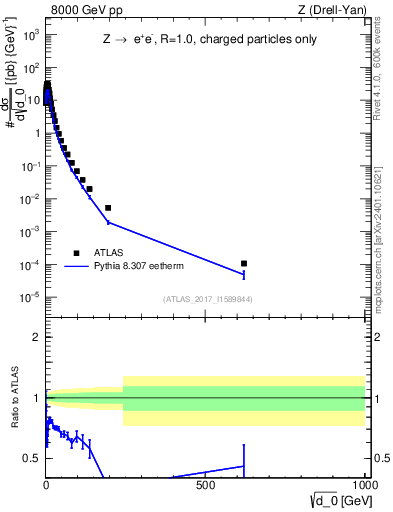 Plot of d0 in 8000 GeV pp collisions