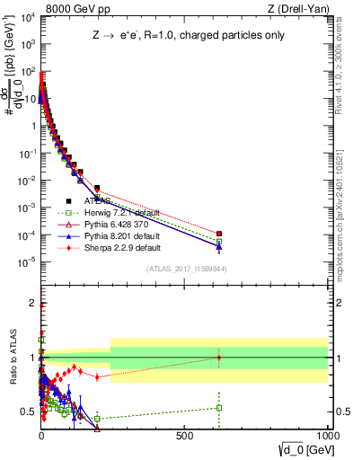 Plot of d0 in 8000 GeV pp collisions