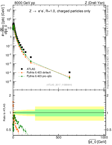 Plot of d0 in 8000 GeV pp collisions