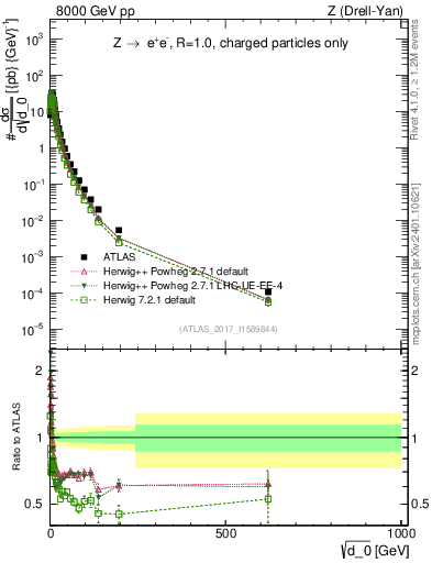 Plot of d0 in 8000 GeV pp collisions