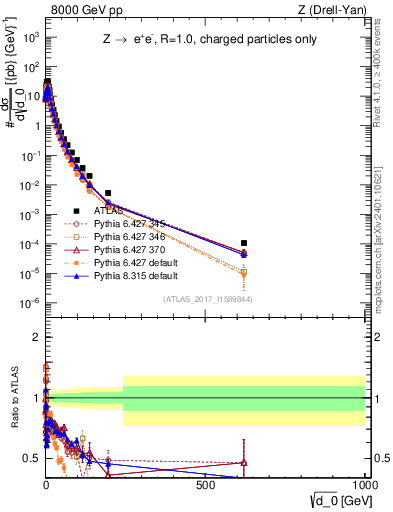 Plot of d0 in 8000 GeV pp collisions