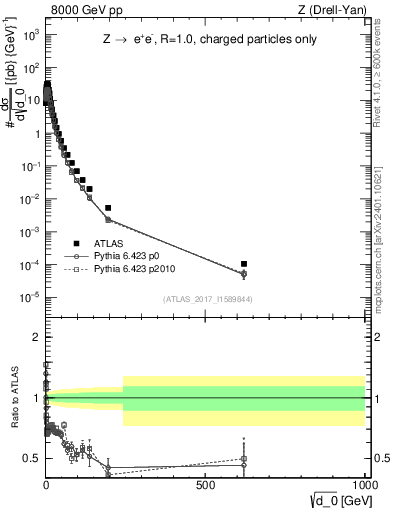 Plot of d0 in 8000 GeV pp collisions