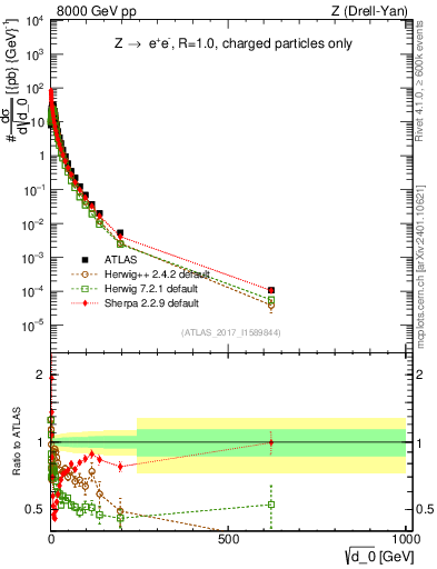 Plot of d0 in 8000 GeV pp collisions
