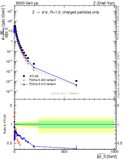 Plot of d0 in 8000 GeV pp collisions