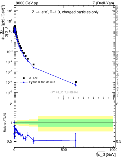 Plot of d0 in 8000 GeV pp collisions