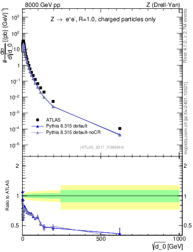 Plot of d0 in 8000 GeV pp collisions