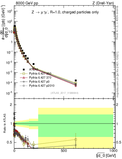 Plot of d0 in 8000 GeV pp collisions