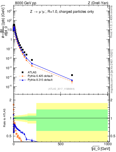 Plot of d0 in 8000 GeV pp collisions