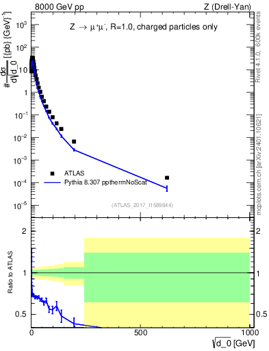 Plot of d0 in 8000 GeV pp collisions