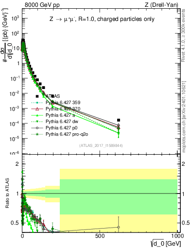 Plot of d0 in 8000 GeV pp collisions