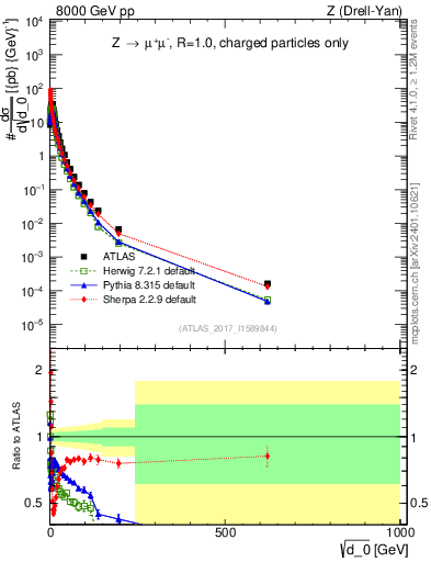 Plot of d0 in 8000 GeV pp collisions