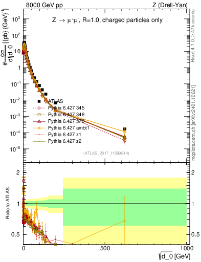 Plot of d0 in 8000 GeV pp collisions