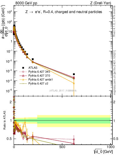 Plot of d0 in 8000 GeV pp collisions