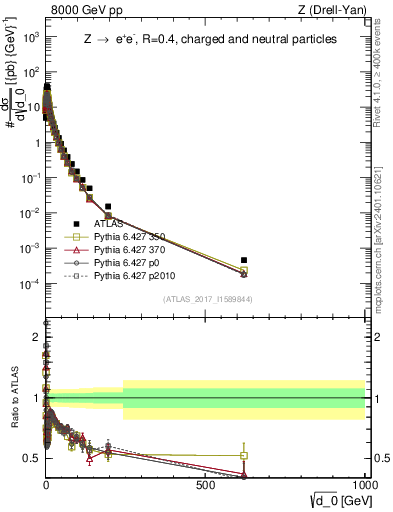 Plot of d0 in 8000 GeV pp collisions