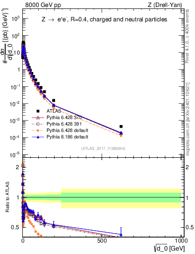 Plot of d0 in 8000 GeV pp collisions