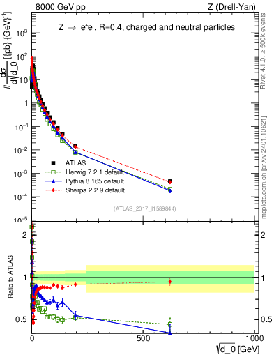 Plot of d0 in 8000 GeV pp collisions