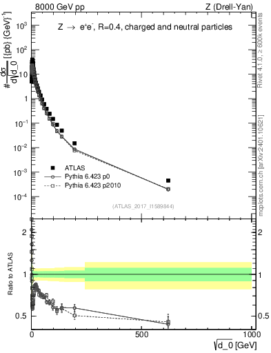 Plot of d0 in 8000 GeV pp collisions