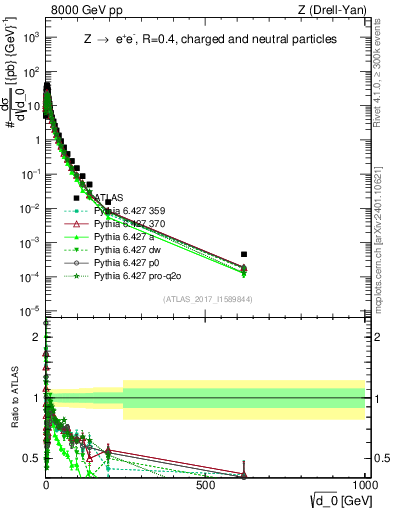 Plot of d0 in 8000 GeV pp collisions