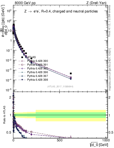 Plot of d0 in 8000 GeV pp collisions