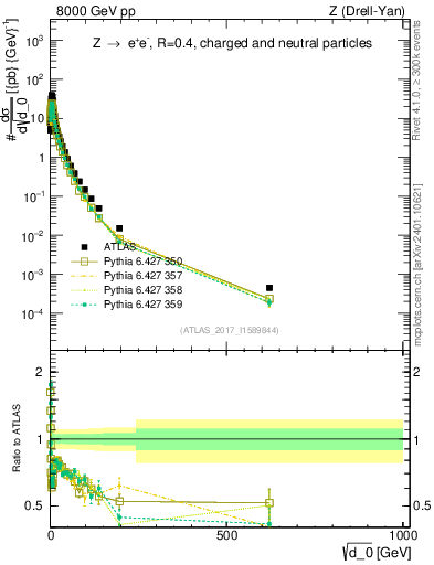 Plot of d0 in 8000 GeV pp collisions