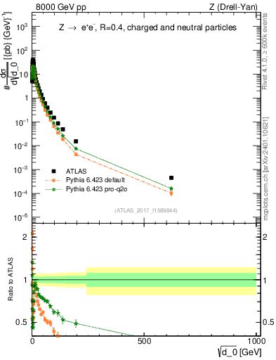 Plot of d0 in 8000 GeV pp collisions