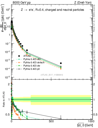 Plot of d0 in 8000 GeV pp collisions