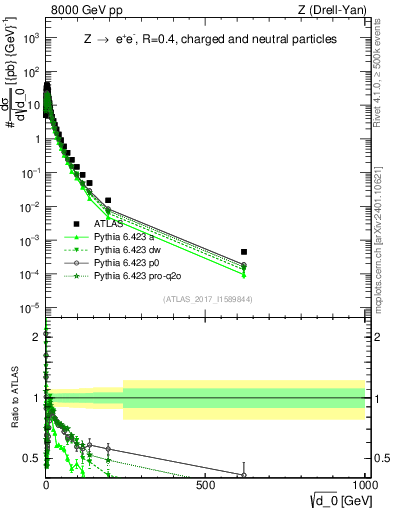 Plot of d0 in 8000 GeV pp collisions