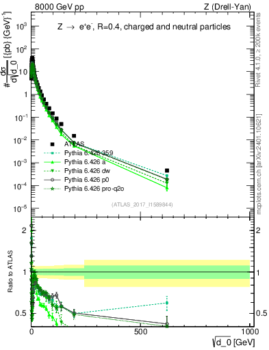 Plot of d0 in 8000 GeV pp collisions