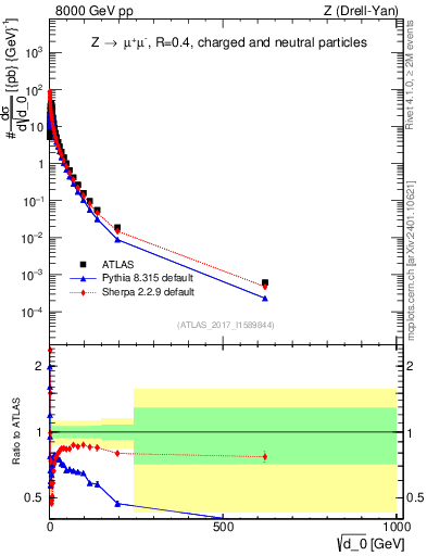 Plot of d0 in 8000 GeV pp collisions