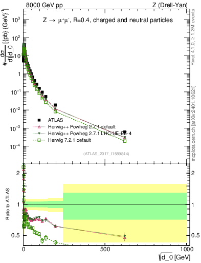 Plot of d0 in 8000 GeV pp collisions