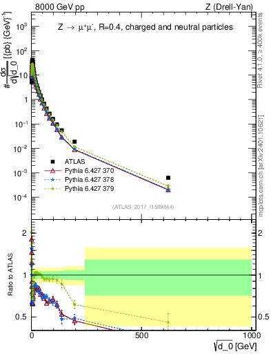 Plot of d0 in 8000 GeV pp collisions