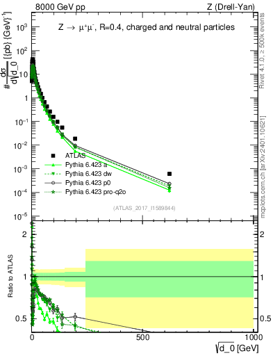 Plot of d0 in 8000 GeV pp collisions