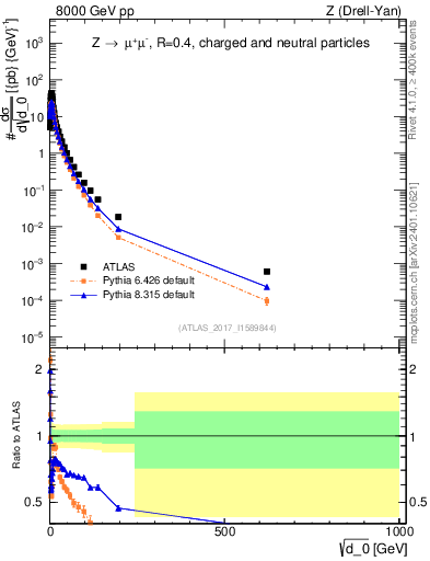 Plot of d0 in 8000 GeV pp collisions