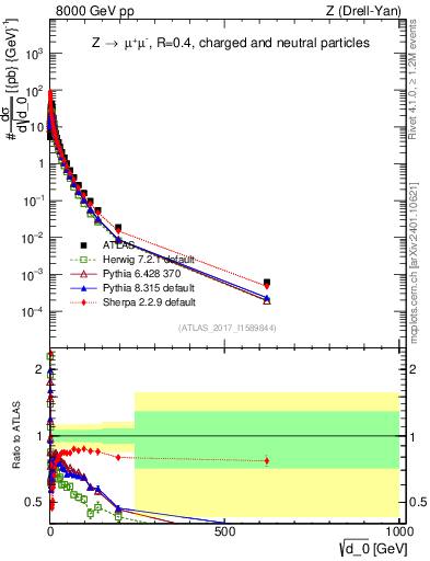 Plot of d0 in 8000 GeV pp collisions