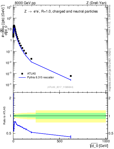 Plot of d0 in 8000 GeV pp collisions
