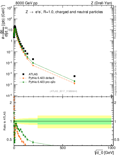 Plot of d0 in 8000 GeV pp collisions
