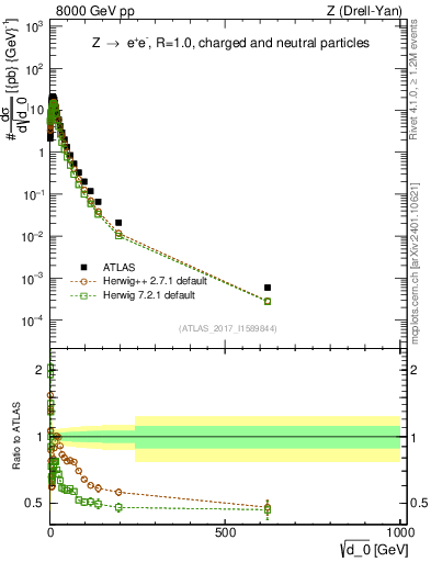 Plot of d0 in 8000 GeV pp collisions