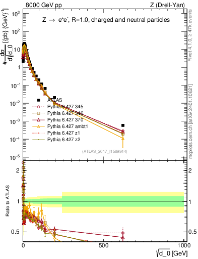 Plot of d0 in 8000 GeV pp collisions