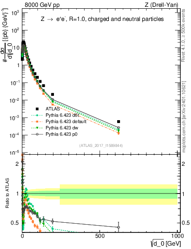 Plot of d0 in 8000 GeV pp collisions