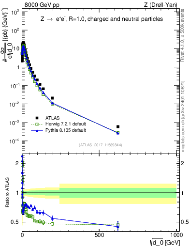 Plot of d0 in 8000 GeV pp collisions