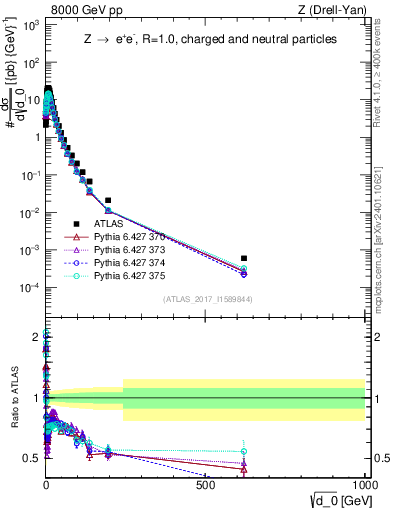 Plot of d0 in 8000 GeV pp collisions