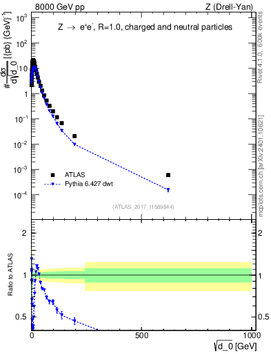 Plot of d0 in 8000 GeV pp collisions
