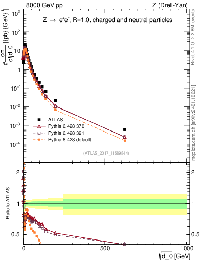 Plot of d0 in 8000 GeV pp collisions
