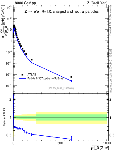 Plot of d0 in 8000 GeV pp collisions