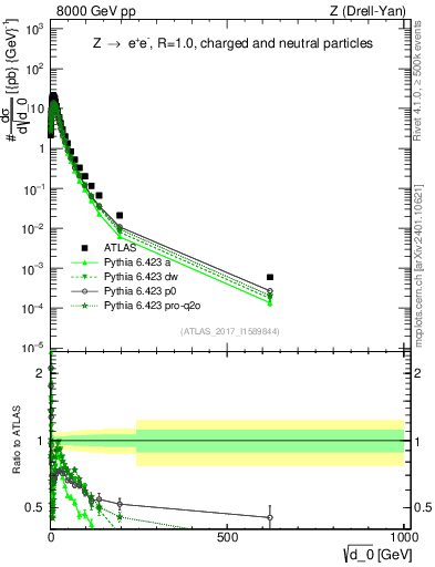 Plot of d0 in 8000 GeV pp collisions