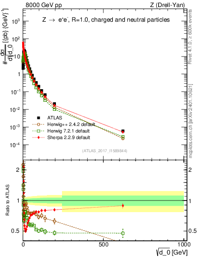 Plot of d0 in 8000 GeV pp collisions