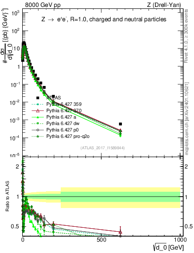 Plot of d0 in 8000 GeV pp collisions