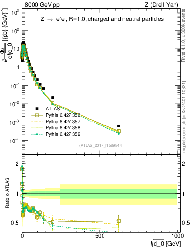 Plot of d0 in 8000 GeV pp collisions