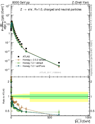Plot of d0 in 8000 GeV pp collisions