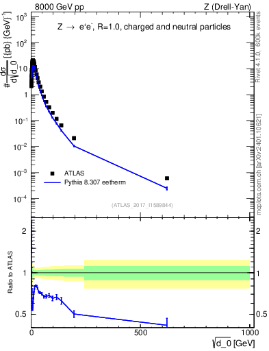 Plot of d0 in 8000 GeV pp collisions
